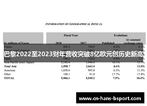巴黎2022至2023财年营收突破8亿欧元创历史新高 巴黎2022至2023财年营收突破8亿欧元创历史新高
